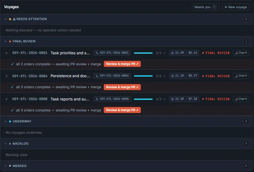 Maestro Hub voyages grouped into plain-English phases (Needs Attention, Final Review, Underway, Backlog, Merged), with progress, token cost and a Review and merge PR button on each voyage in Final Review